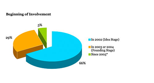 beginning involvement